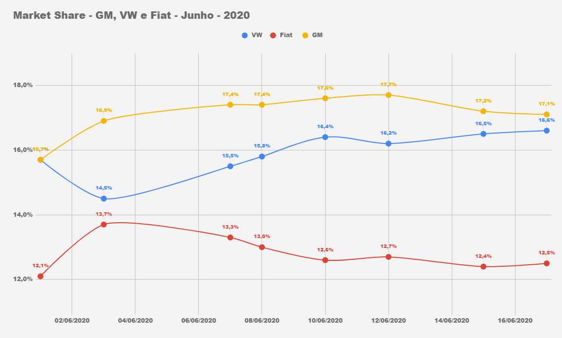 Os carros mais vendidos do Brasil em junho (até dia 17)