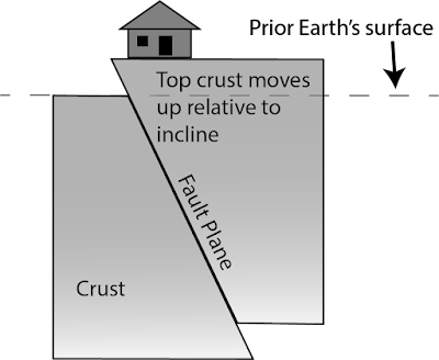 Reverse fault