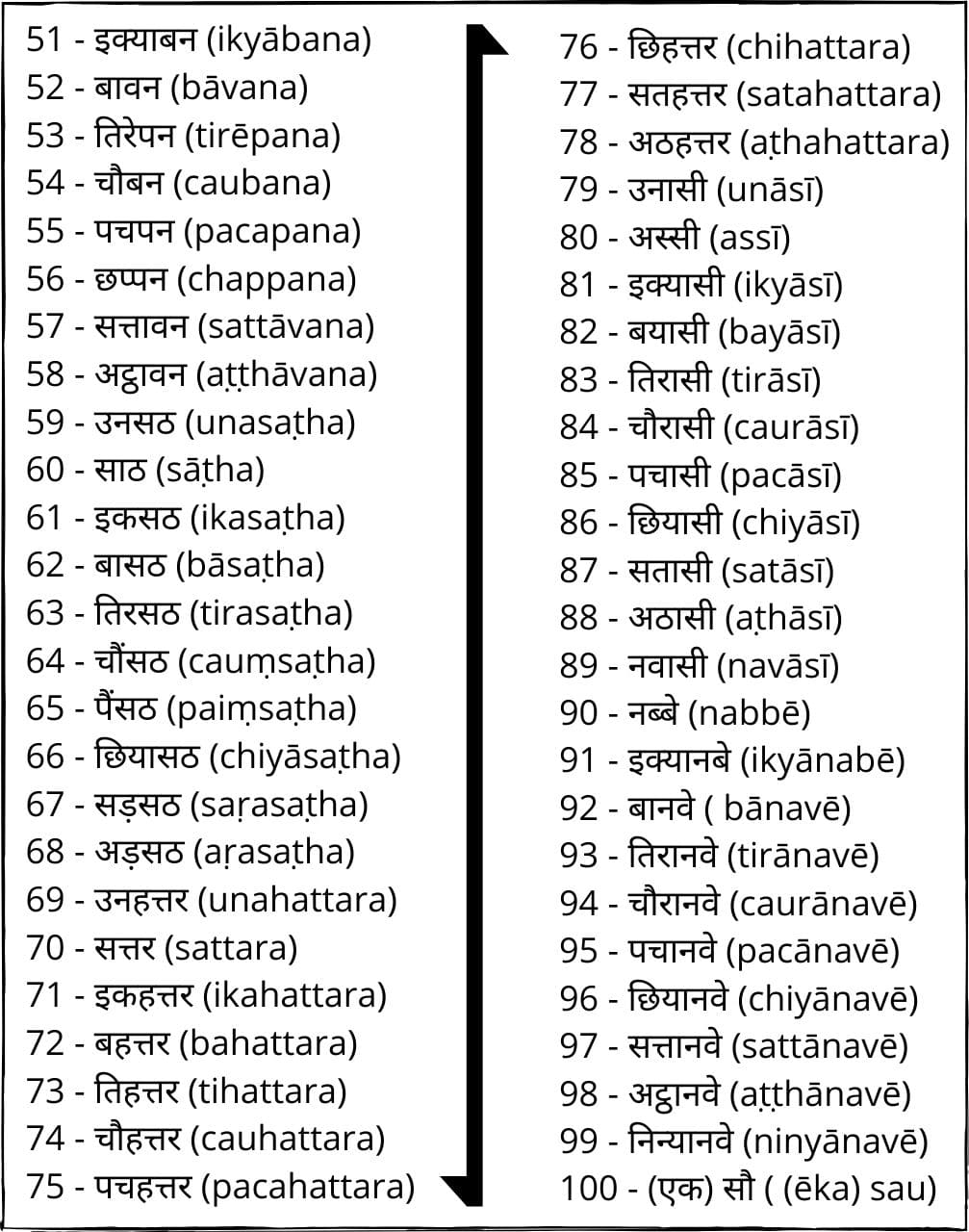 Hindi Numbers 1 To 100 In Words Pdf With Video One To Hundred Numbers Hindi Numbers 1 To 100 In Words Pdf With Video One To Hundred Numbers