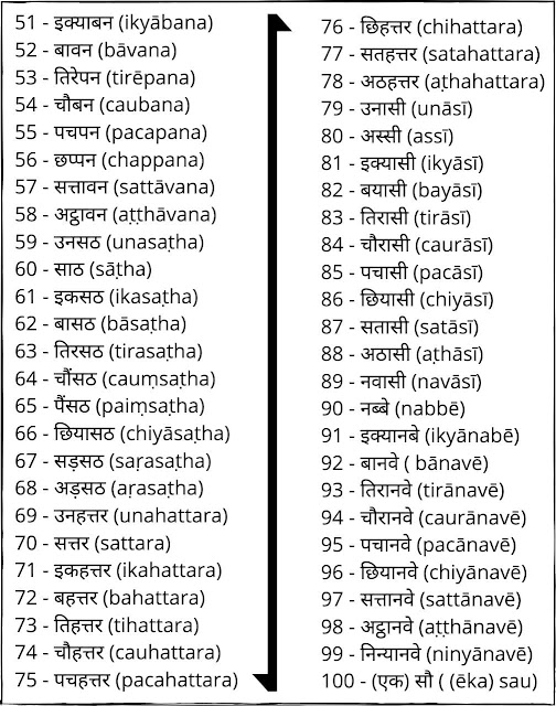 Hindi numbers 1 to 100 in words pdf with video One to