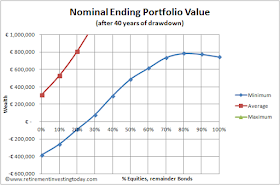 Nominal minimum ending FIRE (financially independent, retired early) portfolio value after 40 years