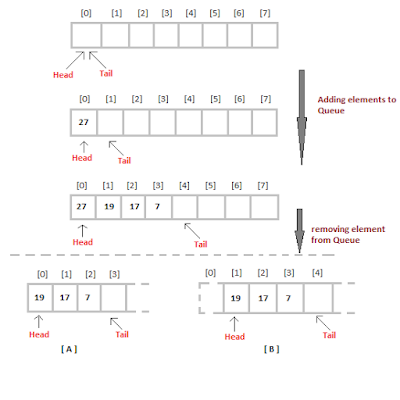C language (Introduction and Tutorial to C Programming): Queue
