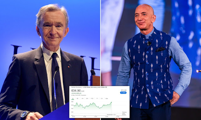 French fashion tycoon Bernard Arnault overtakes Jeff Bezos to become the world's richest man after his net worth climbs to $186 billion