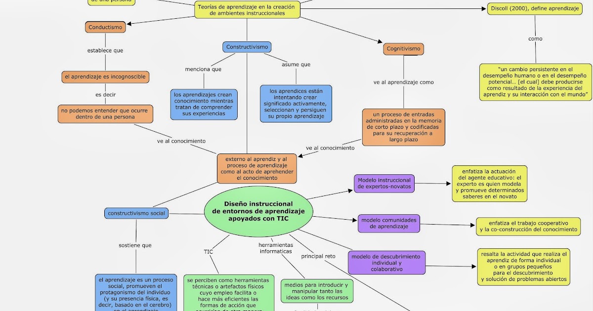 mapas mentales cmaptools mapas mentales cmaptools