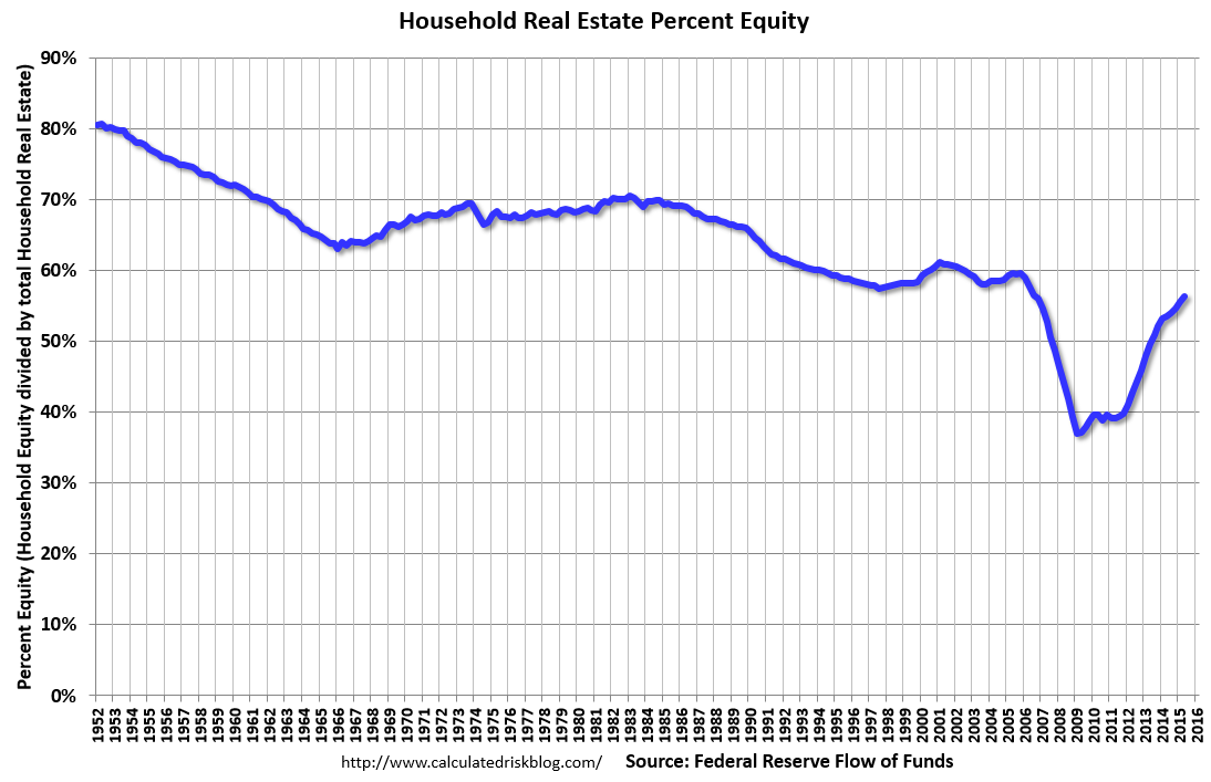 REPercentEquityQ22015.PNG