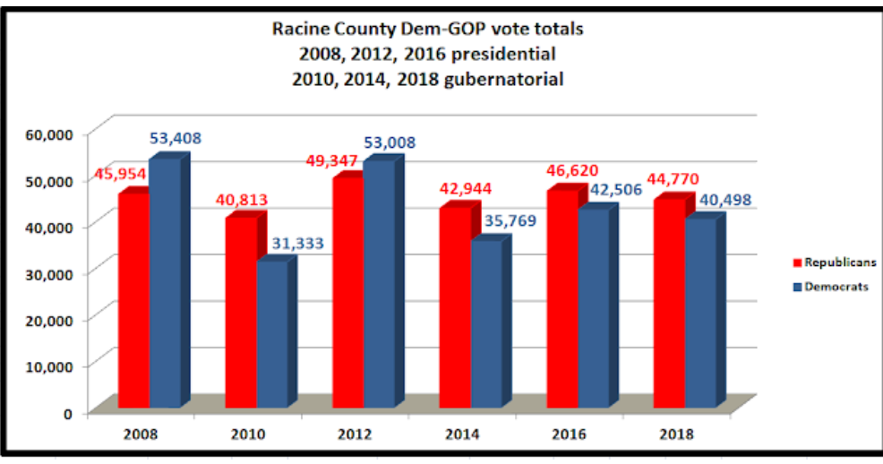 GET ME REWRITE: Racine County twice voted for Scott Walker and this is the thanks they get