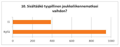 Vaihto joukkoliikennematkalla? Enemmistön tyypilliseen joukkoliikennematkaan kuuluu vaihto.