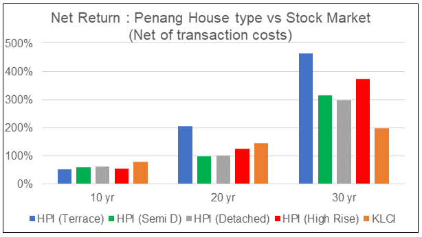 Penang House Type vs Stock Market