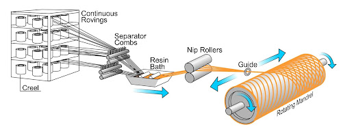 filament winding mandrel uniformity rotating predetermined manufacturing