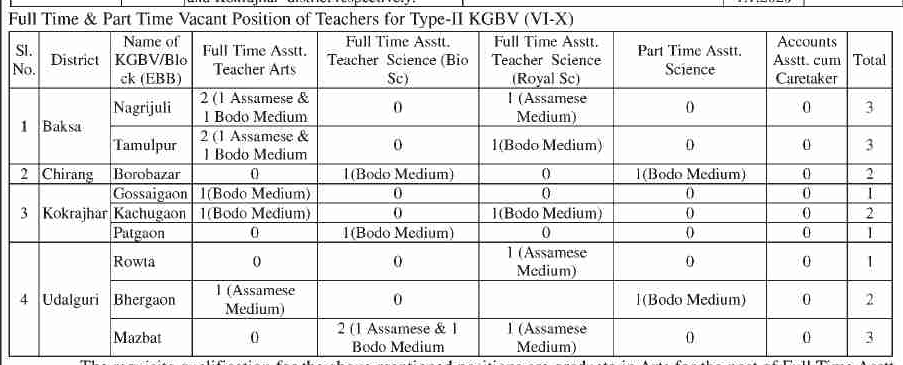 Samagra Shiksha Abhiyan,BTC,Kokrajhar Recruitment 2020: 28 Posts of Warden/Asst. Teacher/Account Asst./Cook/Helper