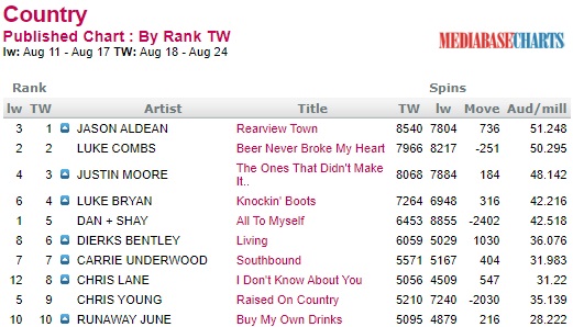 Bds Country Chart
