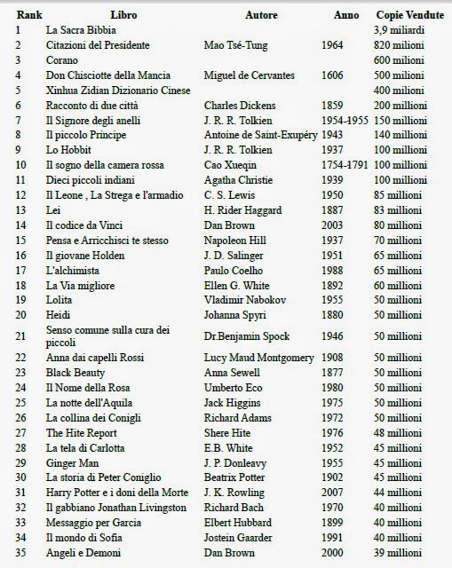 Bookcret I libri più venduti al Mondo
