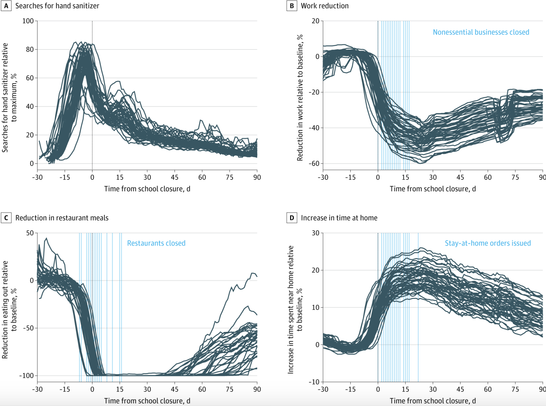 Impact of School Closures on COVID19