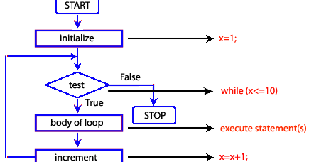 XYZ CODE: Create and use while loops