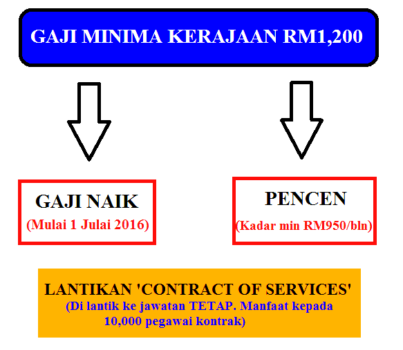 Gaji Penjawat Awam Minima RM1,200 Mulai Julai 2016