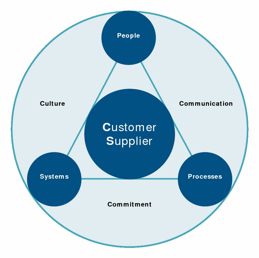 How to start a propane delivery business. Supplier and customer. покупатели и заказчики. Erp. Customer supplier.