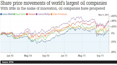 Share price movements of world’s largest oil companies