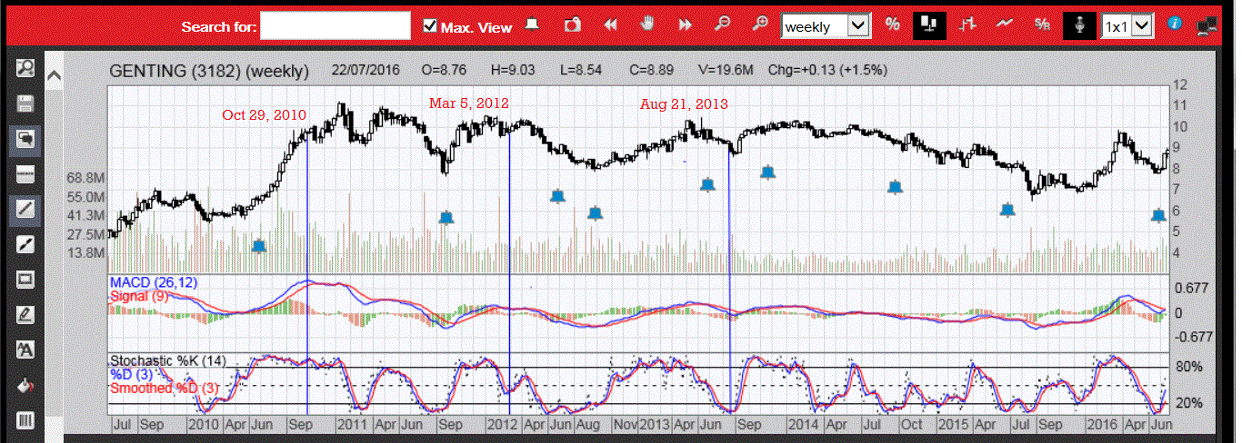 nexttrade genting a double whammy genting price chart
