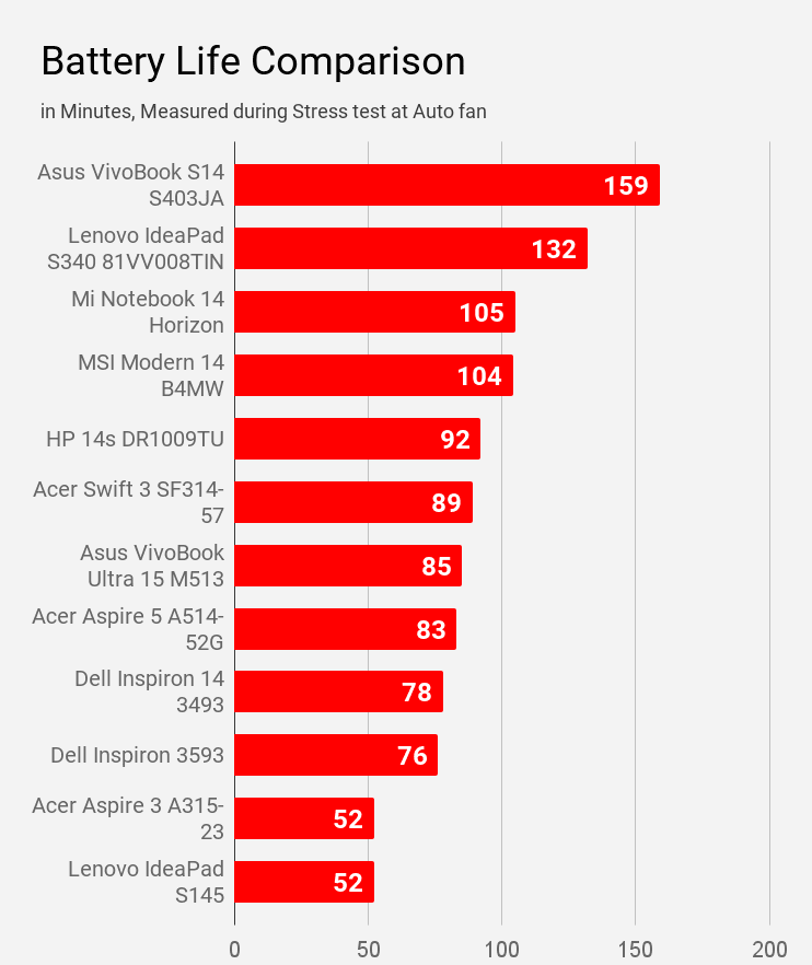 Comparison of battery life during stress test at auto fan of laptops under price Rs 60K.