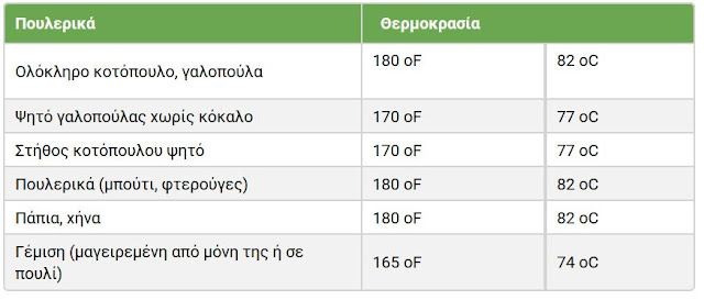 Οδηγός μαγειρέματος κρέας