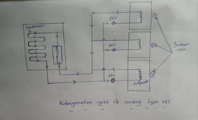 Refrigeration cycle of cooling type VRF