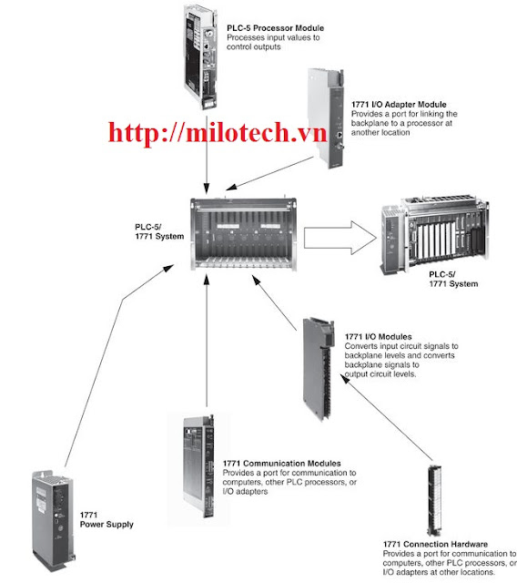 PLC ROCKWELL - ALLEN BRADLEY VIỆT NAM: PLC Rockwell - Giới thiệu PLC5