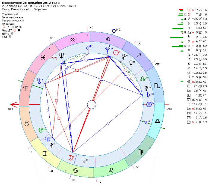 прогноз на декабрь астрология