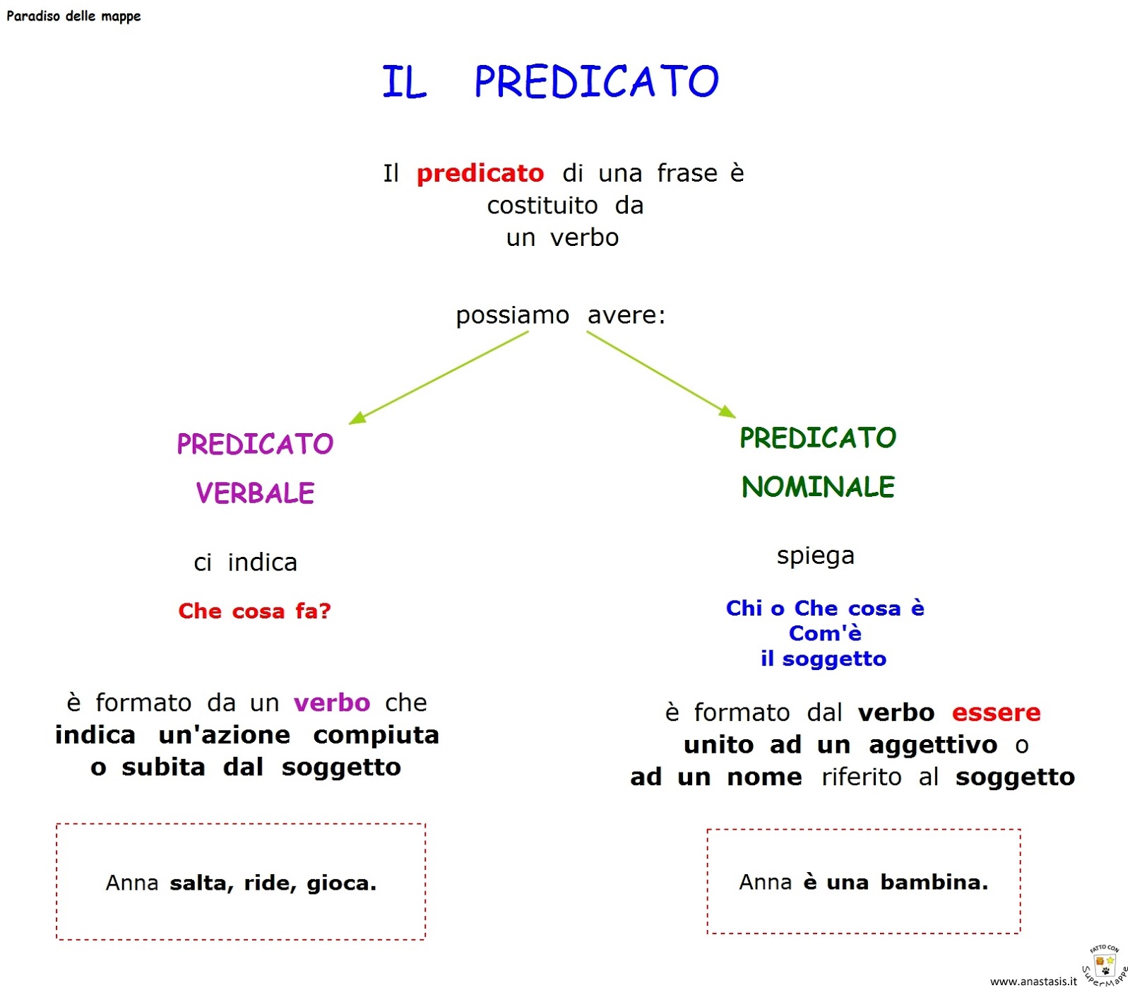 Paradiso delle mappe Il predicato verbale e nominale