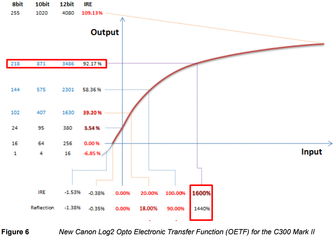 Image Sensors World Canon C300 Mark II White Paper Talks About New