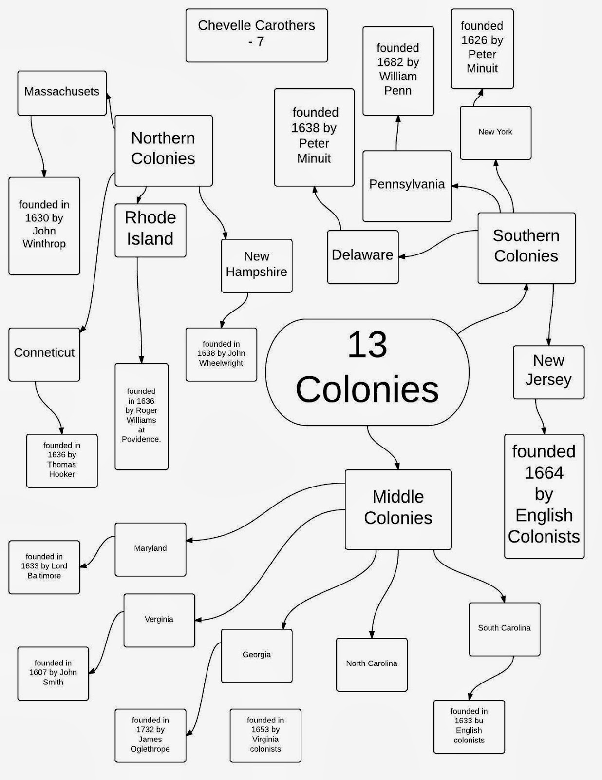 cjhsccarothers: Lucid Chart 13 Colonies