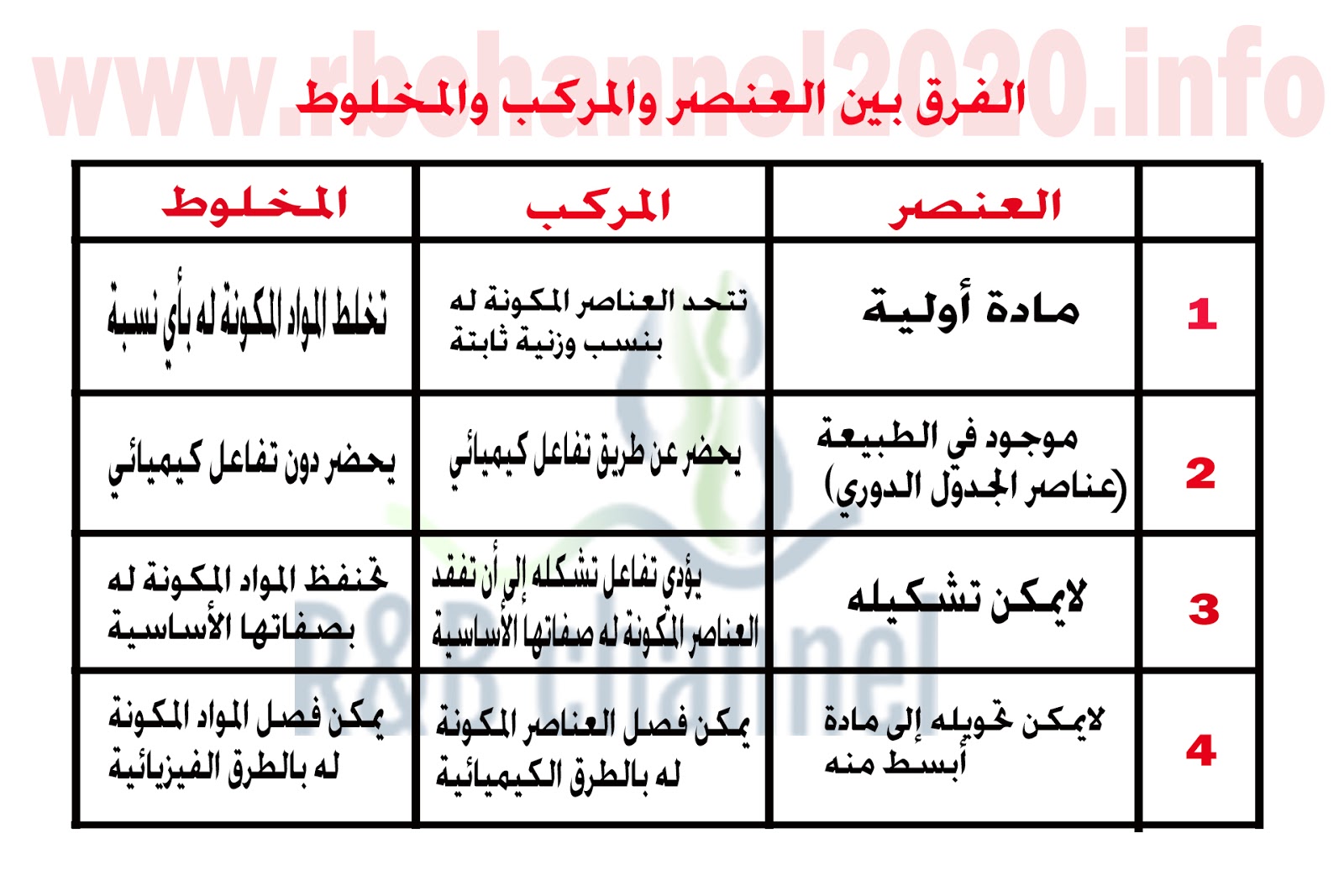 العنصر والمركب تعريف الفرق بين