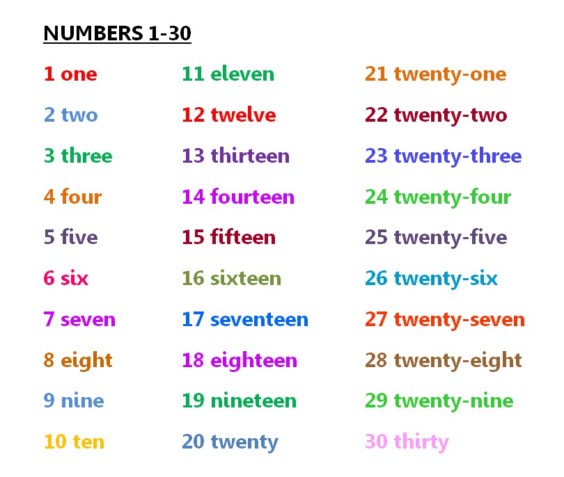 Английский 30 песен. Твенти Эйт число. Numbers to twenty. Цифры английский twenty Seven. 1-30 На английском.