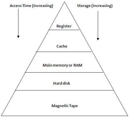 Memory Hierarchy and Cache Memory Mapping Functions | Info-Grade