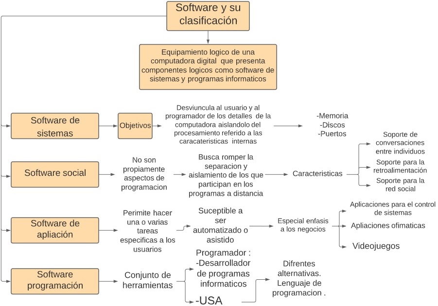 SOFTWARE Y SU CLASIFICACION