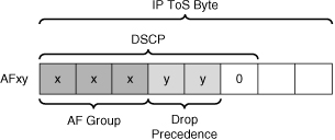 Cisco Telepresence: Differentiated Services Code Points