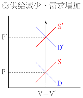 價漲量平