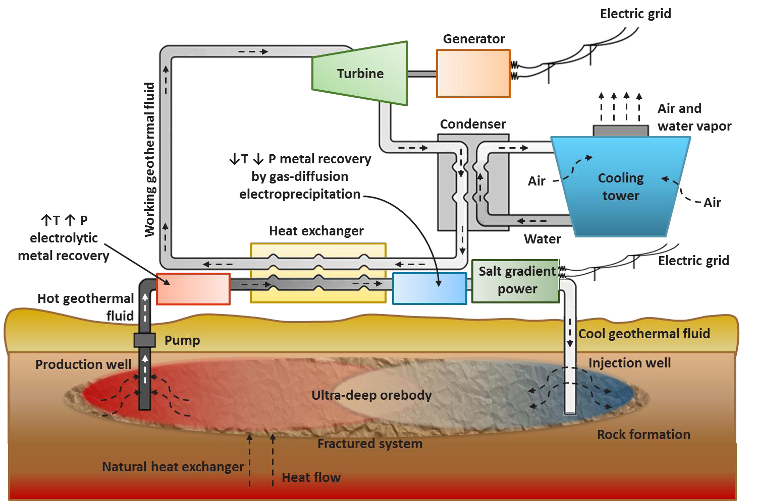 Science & Technology: Project Uses Enhanced Geothermal Systems for