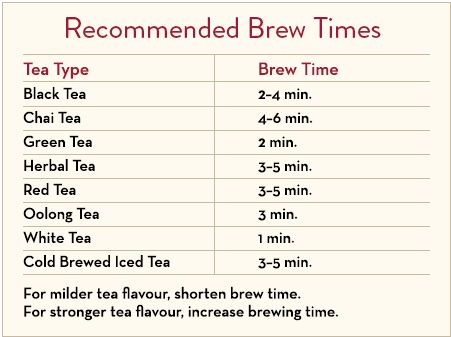 Tea in the ancient world: Tea brewing timer; standard tea brewing times ...