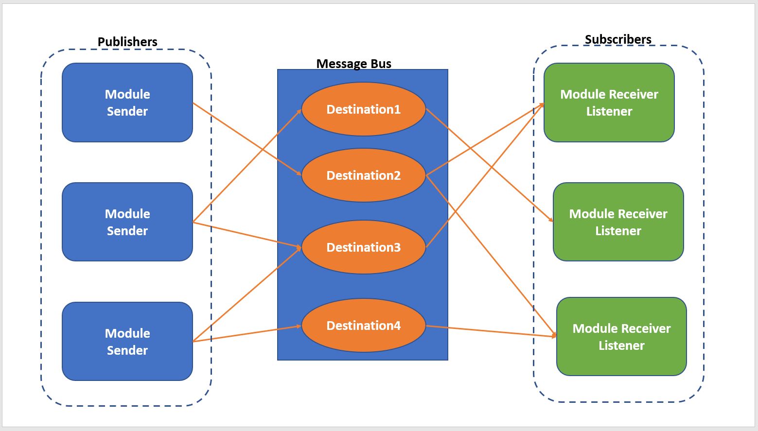 Working with Liferay Message Bus Liferay Savvy