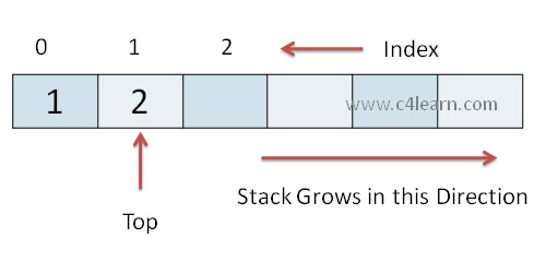 Data Structure: Stack dan queue