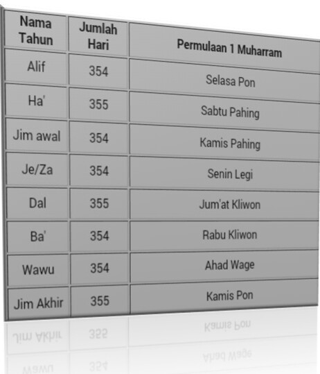 Tahun Jawa/Kalender Jawa Terlengkap - Segala Arti Primbon Terlengkap