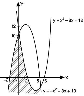 Titik Koordinat Yang Merupakan Penyelesaian Dari Sistem Pertidaksamaan Kuadrat Y X2 8x 12 Y X2 3x 10 Mas Dayat