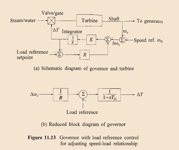 ACTIVE POWER AND FREQUENCY CONTROL ELECTRICAL POWER SYSTEM