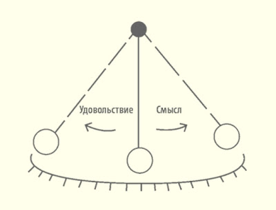 Баланс между двумя компонентами счастья - удовольствием и смыслом - может меняться как на разных жизненных этапах, так и в отдельных ситуациях.