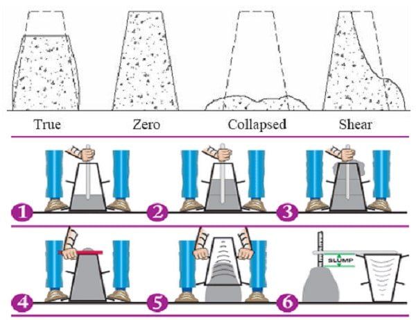 slump test diagram