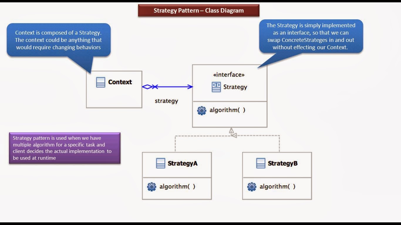 JAVA EE: Strategy Design pattern - Class Diagram