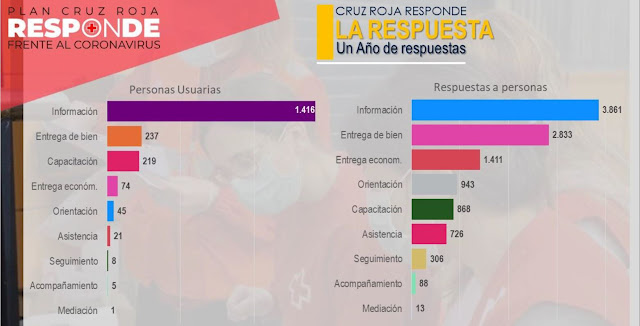 Cruz Roja atiende en el último año a cerca de 2.000 personas de Béjar y la comarca - 23 de marzo de 2021