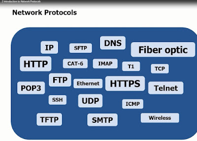 Network Protocols