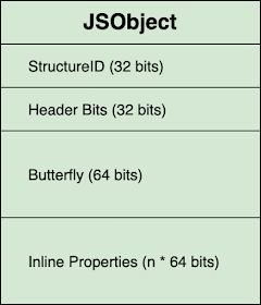 Image: Layout of a JSC JSObject in memory