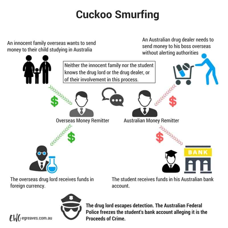 Smurfing In Money Laundering